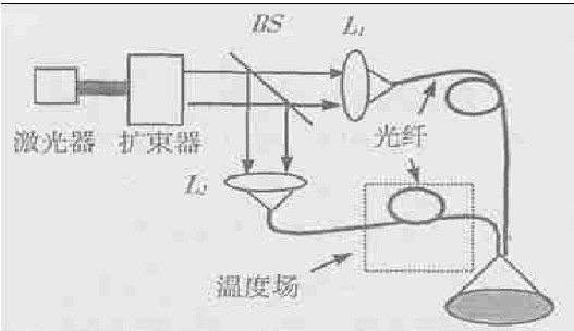 圖1 光纖溫度傳感器工作示意圖