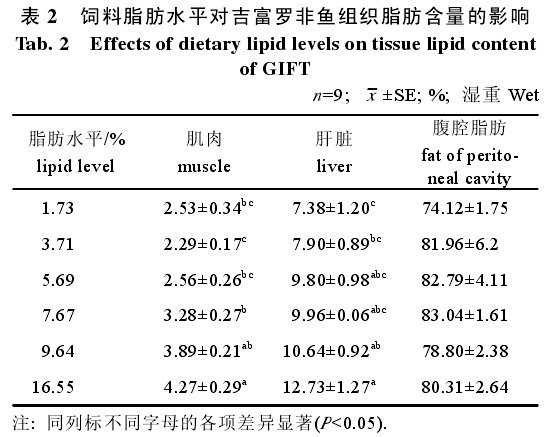 ��2 ���֬��ˮƽ��(du��)�����_���~(y��)�M��֬��������Ӱ�