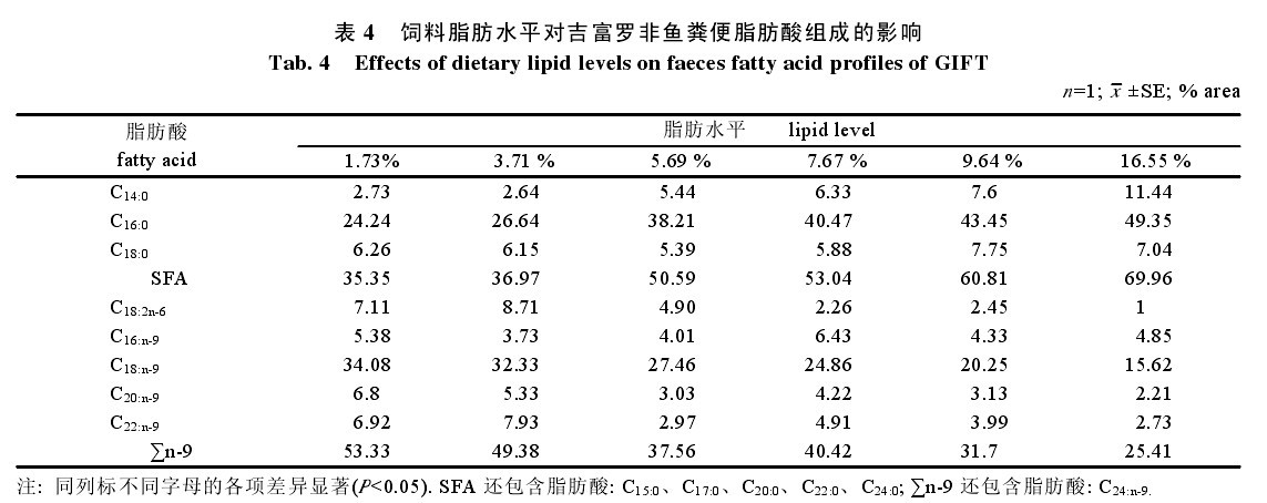 ��4 ���֬��ˮƽ��(du��)�����_���~(y��)�S��֬����M�ɵ�Ӱ�