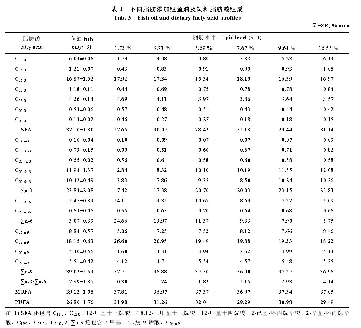 ��3  ��ͬ֬�����ӽM�~(y��)�ͼ����֬����M��