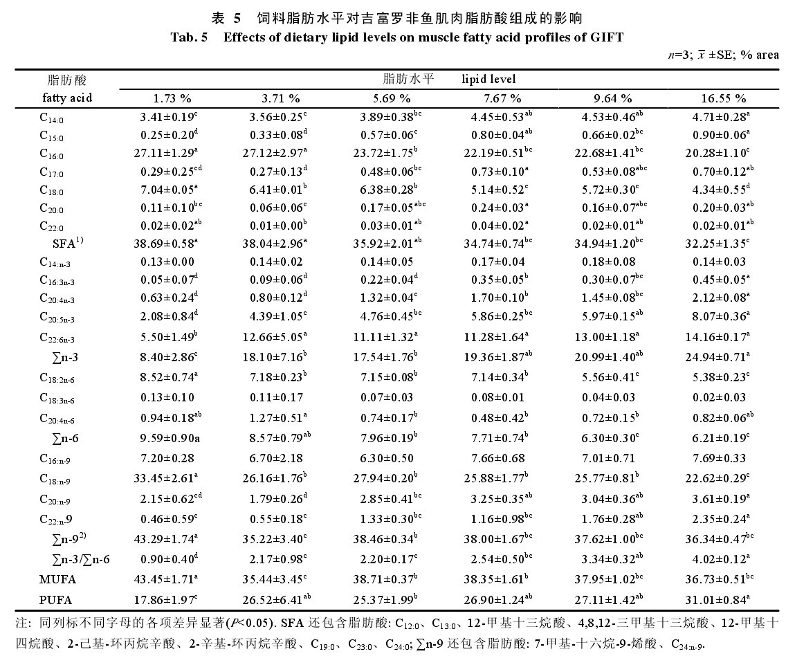 ��5  ���֬��ˮƽ��(du��)�����_���~(y��)����֬����M�ɵ�Ӱ�