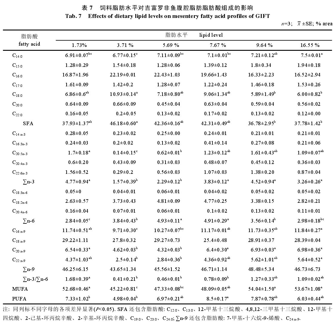 ��7  ���֬��ˮƽ��(du��)�����_���~(y��)��ǻ֬��֬����M�ɵ�Ӱ�