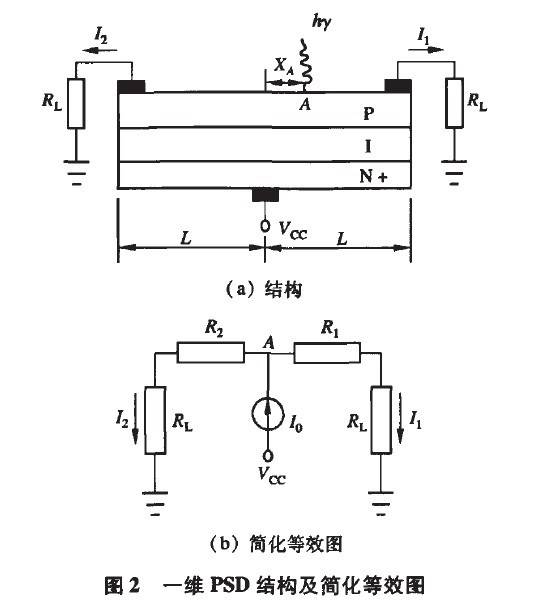 圖2 一維PSD結(jié)構及簡化等效圖