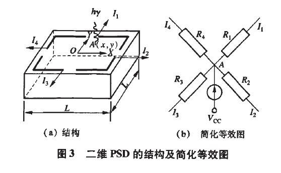 圖3 二維PSD的結(jié)構及簡化等效圖