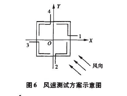 圖6 風速測試方案示意圖