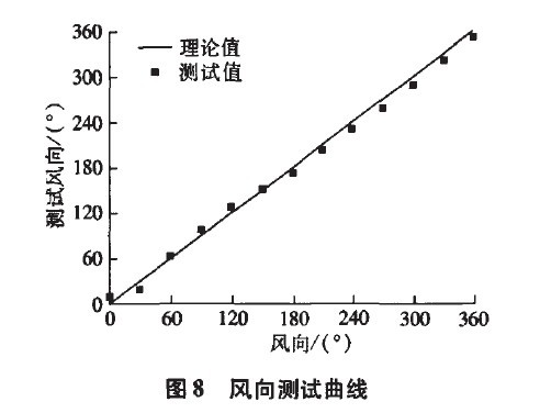 圖8 風向測試曲線