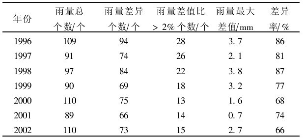 表1 P100與P70雨量實(shí)測(cè)值差異統(tǒng)計(jì)