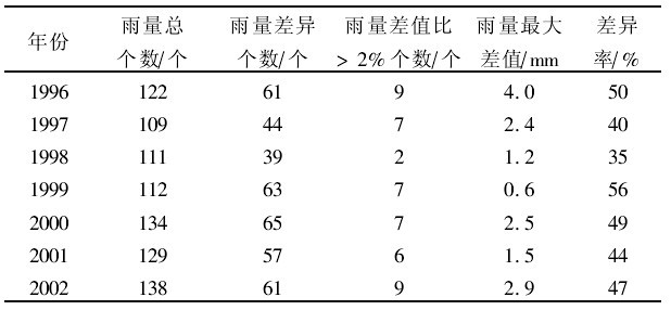 表2 P70與P15雨量實(shí)測(cè)值差異統(tǒng)計(jì)