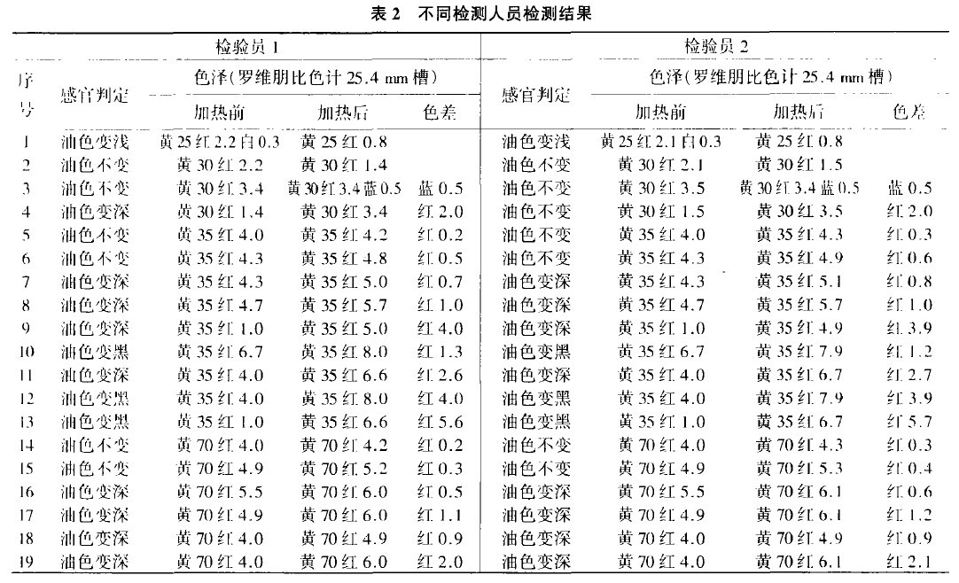 表2 不同檢驗(yàn)人員的檢測(cè)結(jié)果