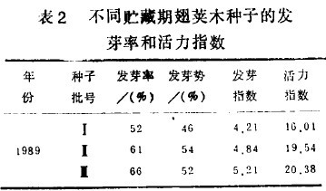 ��2 ��ͬ�A���ڳ�Ӣľ�N�ӵİl(f��)ѿ�ʺͻ���ָ��(sh��)