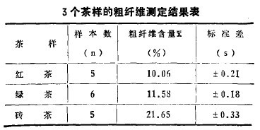 3個茶樣的粗纖維測定結(jié)果表