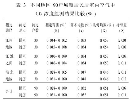 ��3����ͬ�؅^(q��)90�����(zh��n)������҃�(n��i)�՚���C02��ȱO(ji��n)�y(c��)�Y(ji��)�����^(%)