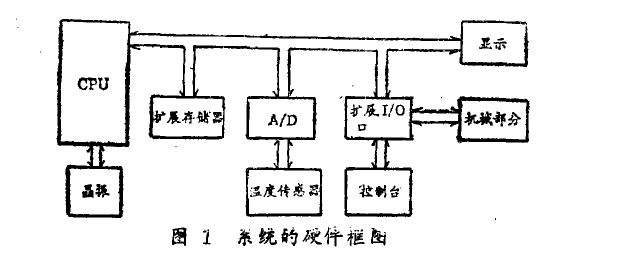 種子發(fā)芽箱系統(tǒng)的硬件框酌