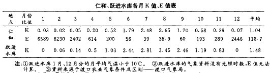 �ʺ͡��S�M(j��n)ˮ�����Kֵ��Eֵ��