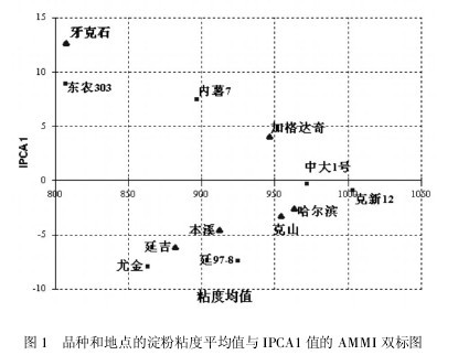 �D1��Ʒ�N�͵��c(di��n)�ĵ���ճ��ƽ��ֵ�cIPCA1ֵ��AMMI�p��(bi��o)�D